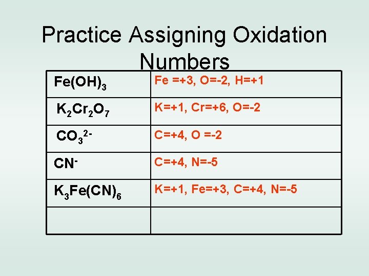 Practice Assigning Oxidation Numbers Fe(OH)3 Fe =+3, O=-2, H=+1 K 2 Cr 2 O
