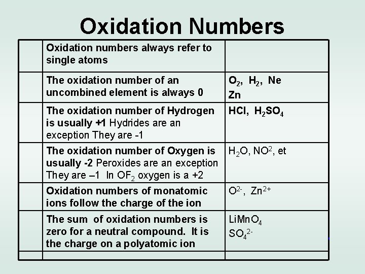 Oxidation Numbers Oxidation numbers always refer to single atoms The oxidation number of an