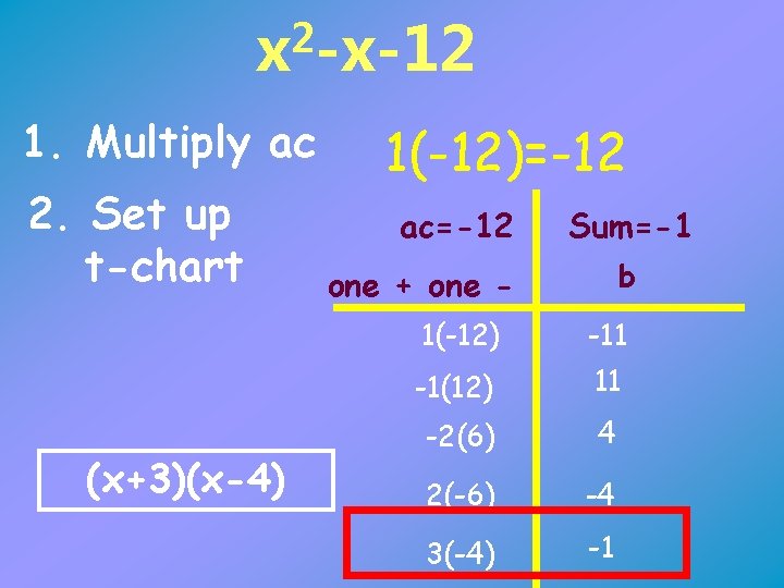 2 x -x-12 1. Multiply ac 2. Set up t-chart (x+3)(x-4) 1(-12)=-12 ac=-12 Sum=-1