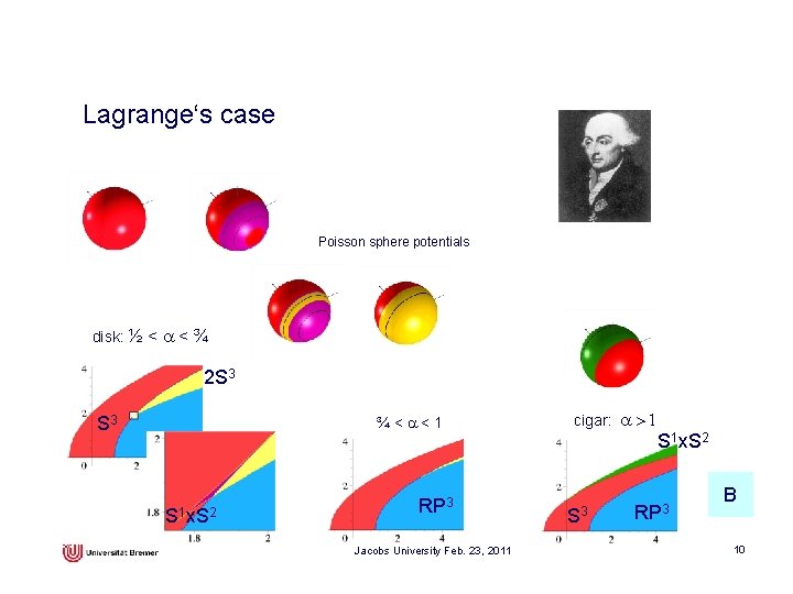 Lagrange‘s case Poisson sphere potentials disk: ½ < a < ¾ 2 S 3