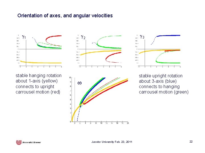 Orientation of axes, and angular velocities g 1 stable hanging rotation about 1 -axis