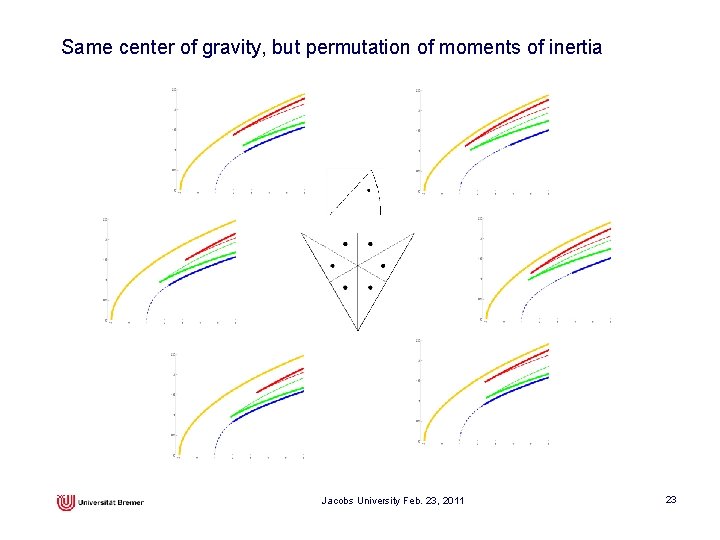 Same center of gravity, but permutation of moments of inertia Jacobs University Feb. 23,