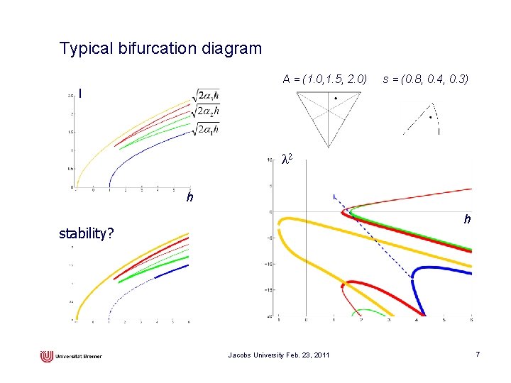 Typical bifurcation diagram A = (1. 0, 1. 5, 2. 0) s = (0.