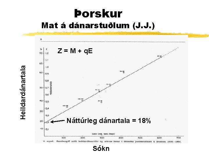 Þorskur Mat á dánarstuðlum (J. J. ) Heildardánartala Z = M + q. E