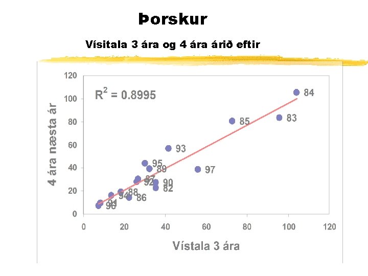 Þorskur Vísitala 3 ára og 4 ára árið eftir 