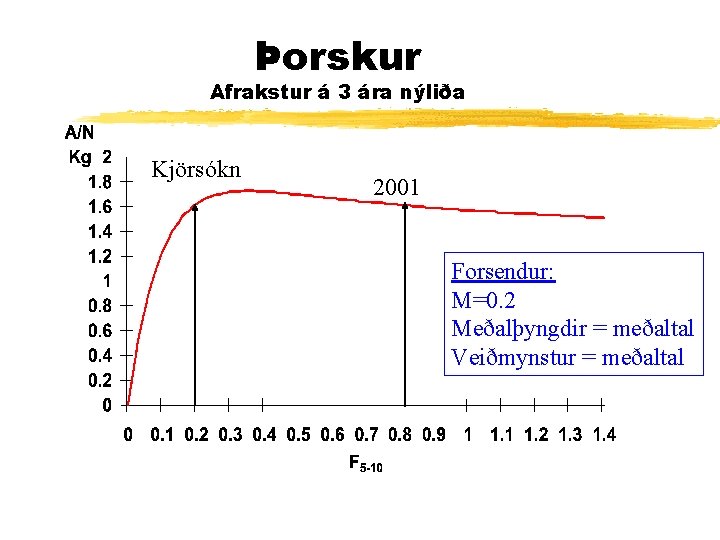 Þorskur Afrakstur á 3 ára nýliða Kjörsókn 2001 Forsendur: M=0. 2 Meðalþyngdir = meðaltal