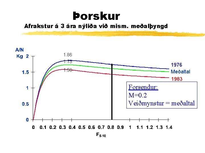 Þorskur Afrakstur á 3 ára nýliða við mism. meðalþyngd 1. 86 1. 73 1.
