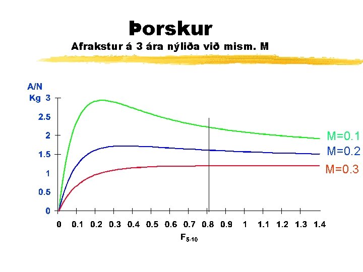 Þorskur Afrakstur á 3 ára nýliða við mism. M M=0. 1 M=0. 2 M=0.