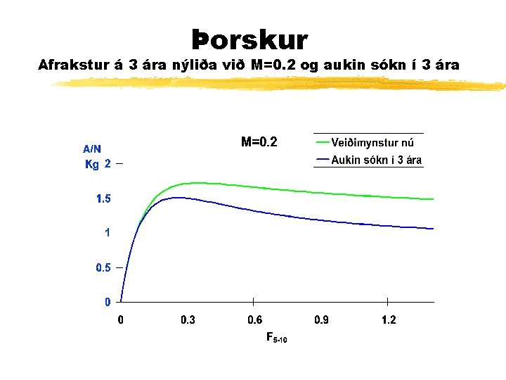 Þorskur Afrakstur á 3 ára nýliða við M=0. 2 og aukin sókn í 3