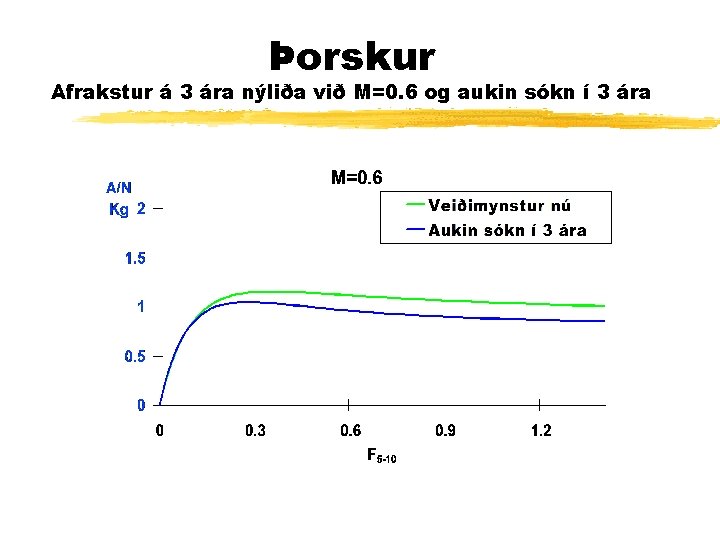 Þorskur Afrakstur á 3 ára nýliða við M=0. 6 og aukin sókn í 3