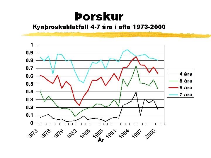 Þorskur Kynþroskahlutfall 4 -7 ára í afla 1973 -2000 