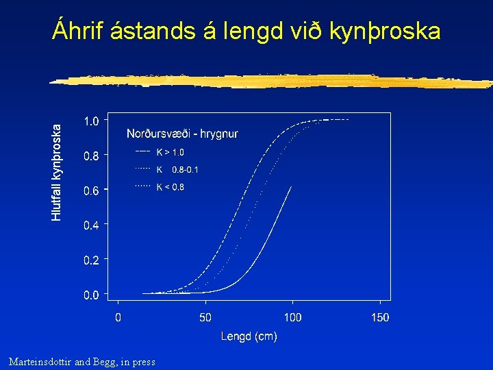 Hlutfall kynþroska Áhrif ástands á lengd við kynþroska Marteinsdottir and Begg, in press 