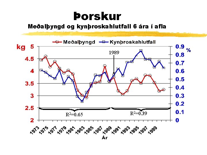 Þorskur Meðalþyngd og kynþroskahlutfall 6 ára í afla 1989 R 2=0. 65 R 2=0.