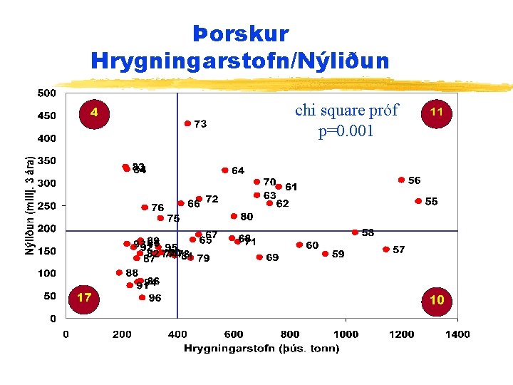 Þorskur Hrygningarstofn/Nýliðun chi square próf p=0. 001 