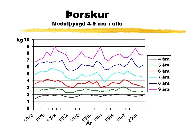 Þorskur Meðalþyngd 4 -9 ára í afla 