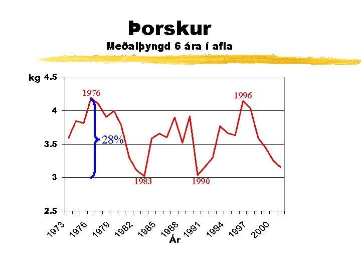 Þorskur Meðalþyngd 6 ára í afla 1976 1996 28% 1983 1990 