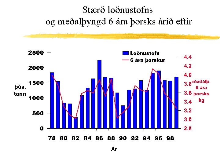 Stærð loðnustofns og meðalþyngd 6 ára þorsks árið eftir 