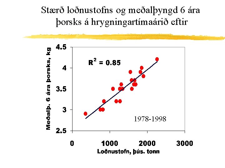 Stærð loðnustofns og meðalþyngd 6 ára þorsks á hrygningartímaárið eftir 1978 -1998 