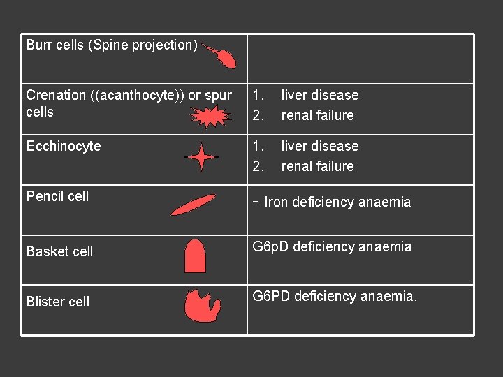 Burr cells (Spine projection) Crenation ((acanthocyte)) or spur cells 1. 2. liver disease renal