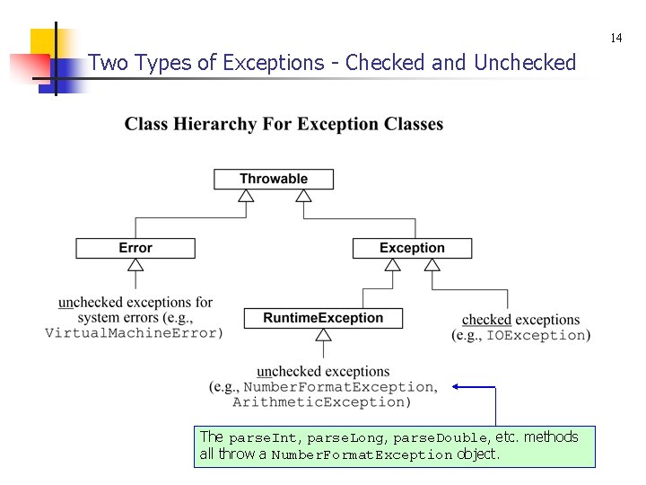 14 Two Types of Exceptions - Checked and Unchecked The parse. Int, parse. Long,
