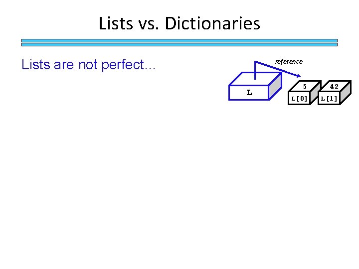 Lists vs. Dictionaries Lists are not perfect… reference L 5 42 L[0] L[1] 