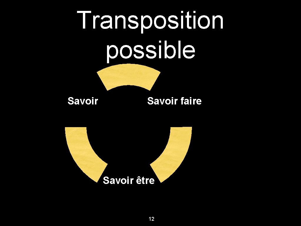 Transposition possible Savoir faire Savoir être 12 