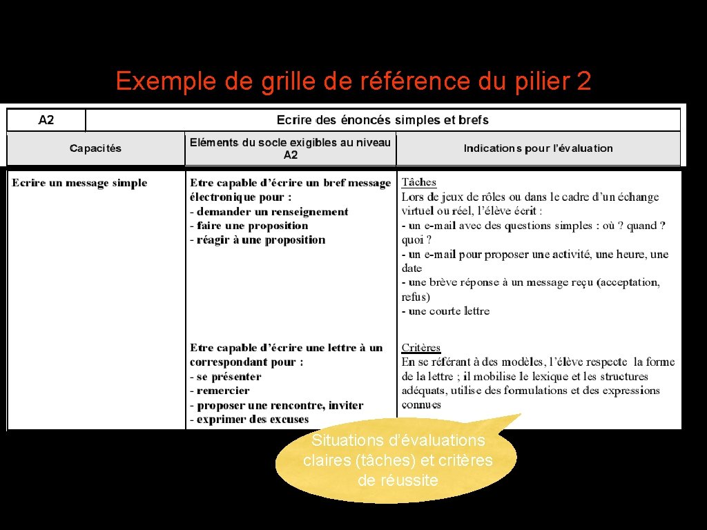 Exemple de grille de référence du pilier 2 Situations d’évaluations claires (tâches) et critères