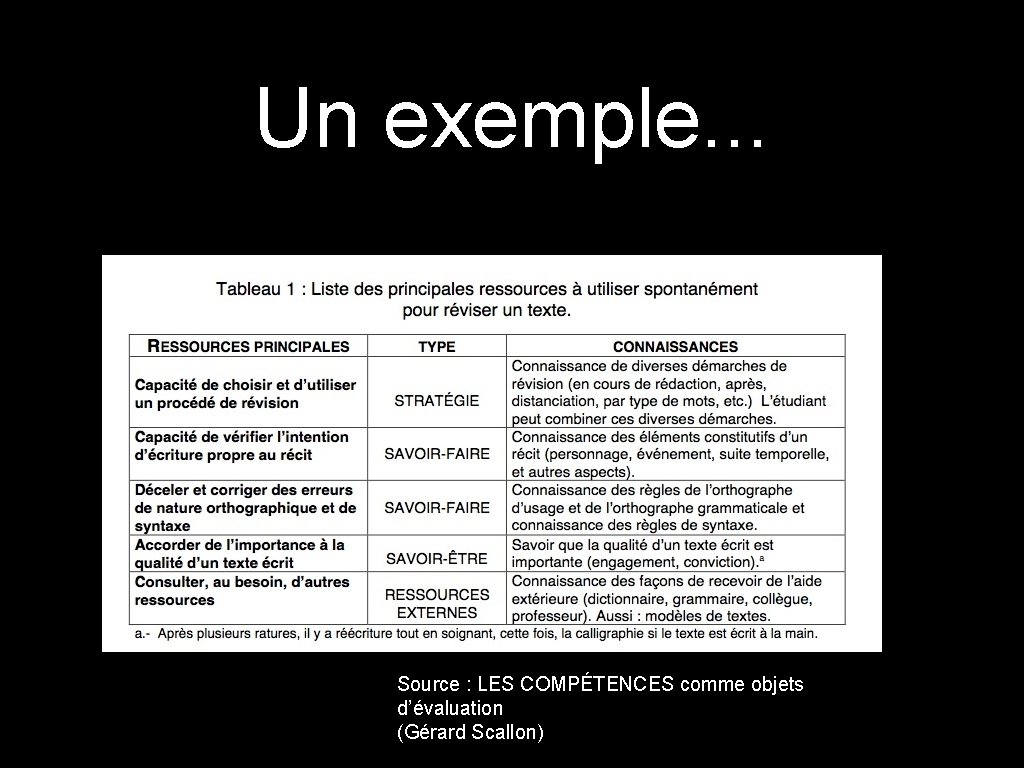 Un exemple. . . Source : LES COMPÉTENCES comme objets d’évaluation (Gérard Scallon) 