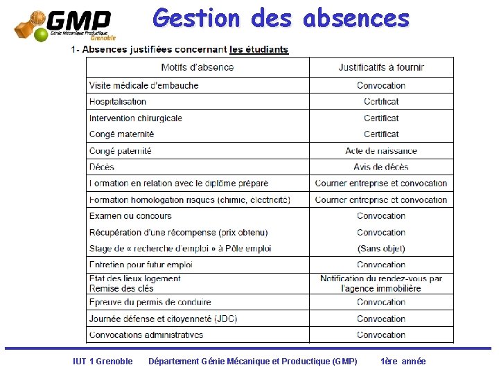 Gestion des absences IUT 1 Grenoble Département Génie Mécanique et Productique (GMP) 1ère année Gestion des absences IUT 1 Grenoble Département Génie Mécanique et Productique (GMP) 1ère année