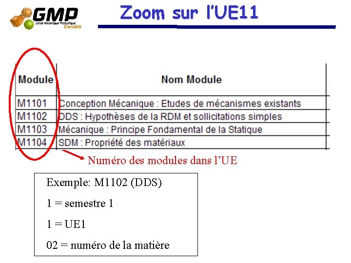Zoom sur l’UE 11 Numéro des modules dans l’UE Exemple: M 1102 (DDS) 1 Zoom sur l’UE 11 Numéro des modules dans l’UE Exemple: M 1102 (DDS) 1