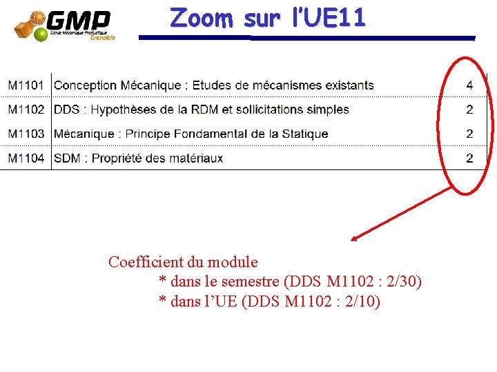 Zoom sur l’UE 11 Coefficient du module * dans le semestre (DDS M 1102 Zoom sur l’UE 11 Coefficient du module * dans le semestre (DDS M 1102