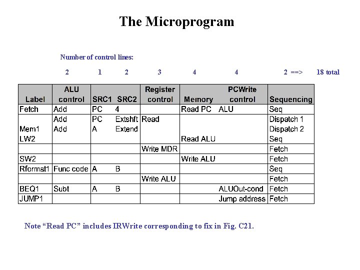 The Microprogram Number of control lines: 2 1 2 3 4 4 Note “Read