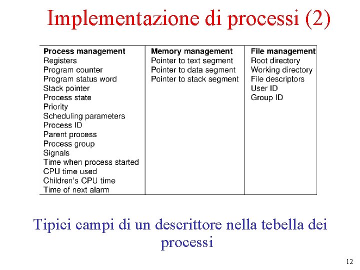 Implementazione di processi (2) Tipici campi di un descrittore nella tebella dei processi 12