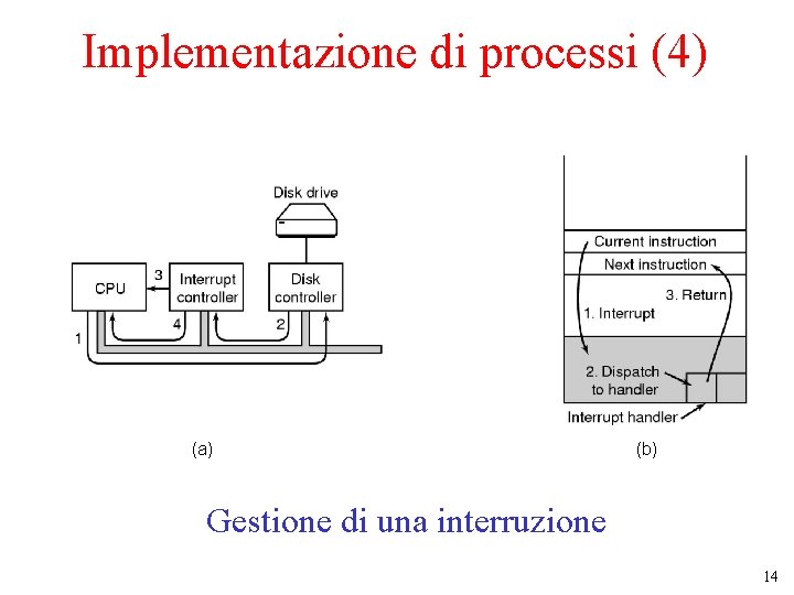 Implementazione di processi (4) (a) (b) Gestione di una interruzione 14 