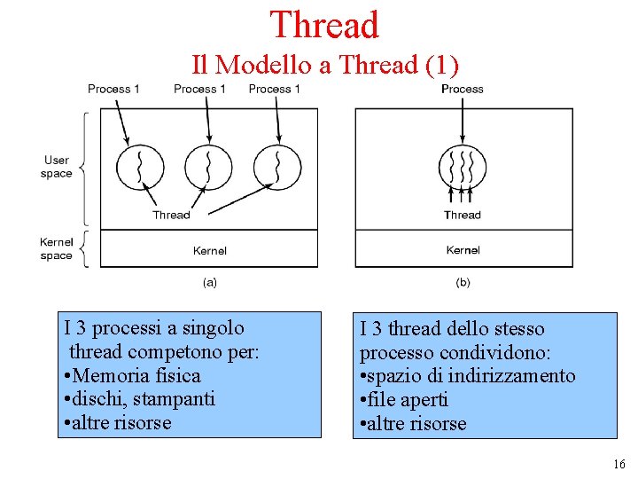 Thread Il Modello a Thread (1) I 3 processi a singolo thread competono per: