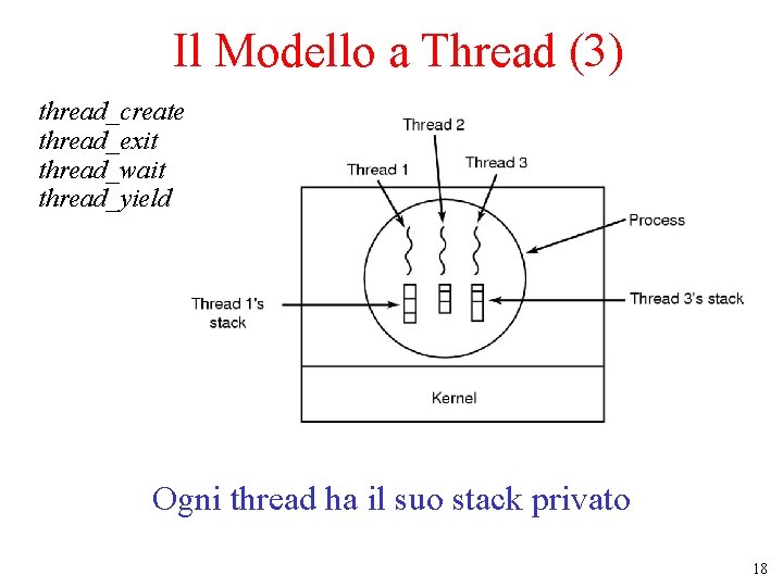 Il Modello a Thread (3) thread_create thread_exit thread_wait thread_yield Ogni thread ha il suo