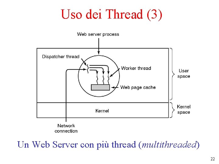 Uso dei Thread (3) Un Web Server con più thread (multithreaded) 22 