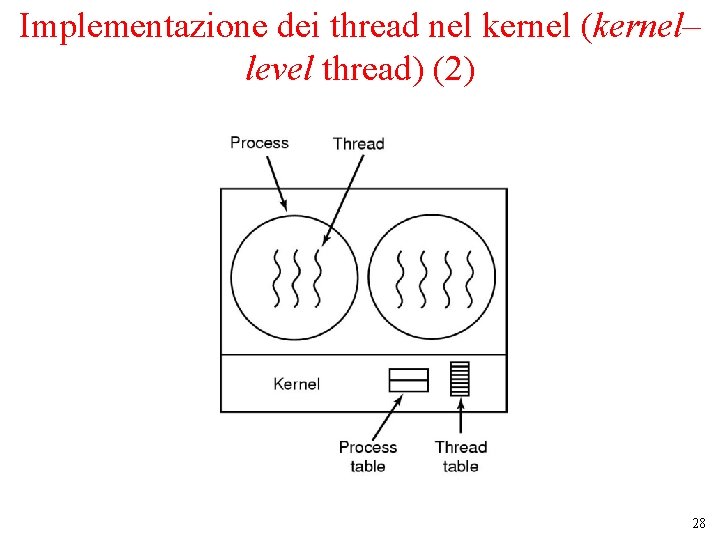 Implementazione dei thread nel kernel (kernel– level thread) (2) 28 