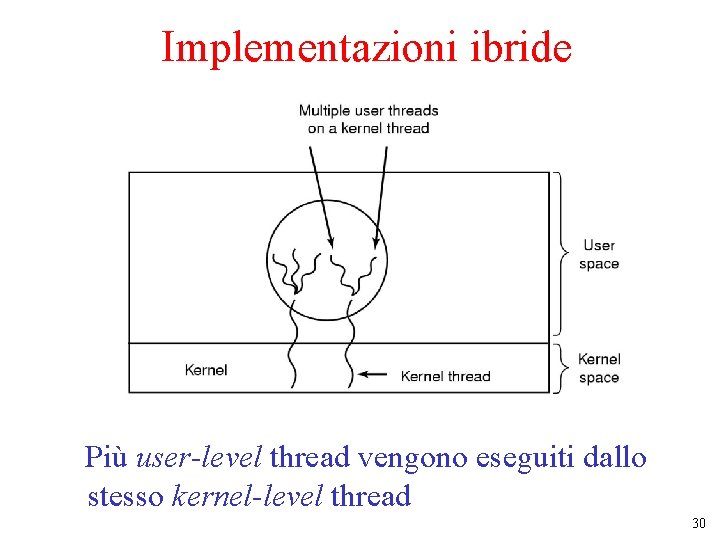 Implementazioni ibride Più user-level thread vengono eseguiti dallo stesso kernel-level thread 30 