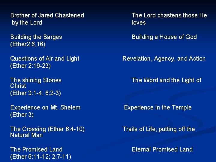 Brother of Jared Chastened by the Lord The Lord chastens those He loves Building