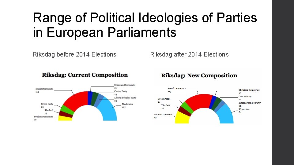 Range of Political Ideologies of Parties in European Parliaments Riksdag before 2014 Elections Riksdag