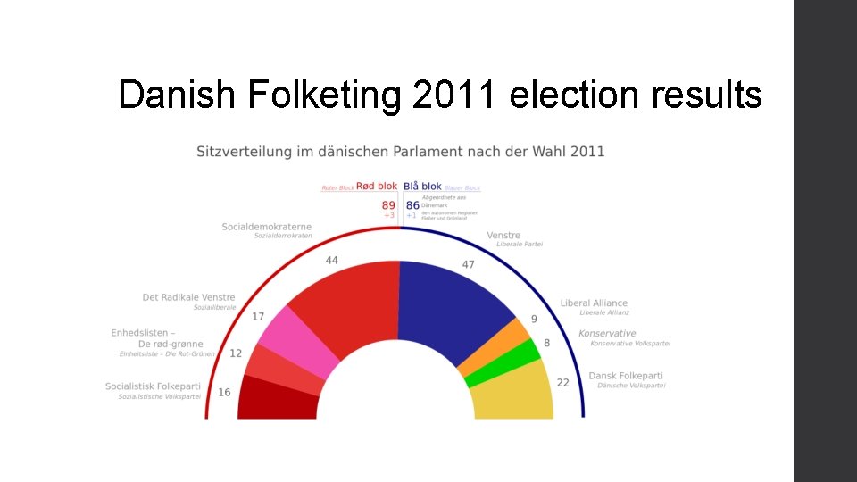 Danish Folketing 2011 election results 