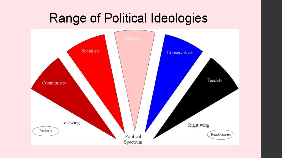 Range of Political Ideologies 