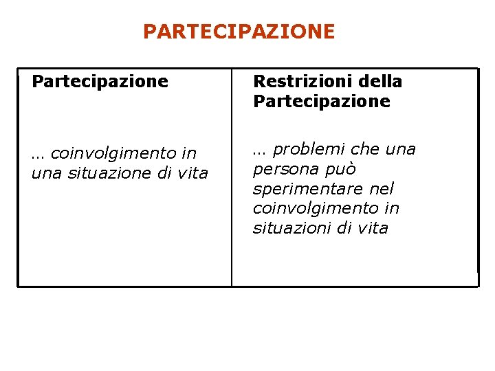 PARTECIPAZIONE Partecipazione Restrizioni della Partecipazione … coinvolgimento in una situazione di vita … problemi PARTECIPAZIONE Partecipazione Restrizioni della Partecipazione … coinvolgimento in una situazione di vita … problemi