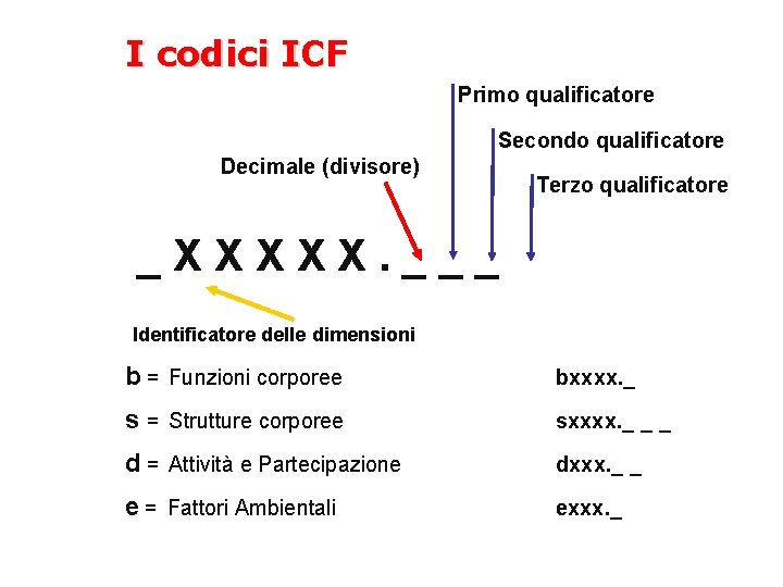 I codici ICF Primo qualificatore Secondo qualificatore Decimale (divisore) Terzo qualificatore _XXXXX. ___ Identificatore I codici ICF Primo qualificatore Secondo qualificatore Decimale (divisore) Terzo qualificatore _XXXXX. ___ Identificatore