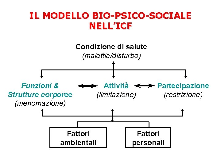 IL MODELLO BIO-PSICO-SOCIALE NELL’ICF Condizione di salute (malattia/disturbo) Funzioni & Strutture corporee (menomazione) Attività IL MODELLO BIO-PSICO-SOCIALE NELL’ICF Condizione di salute (malattia/disturbo) Funzioni & Strutture corporee (menomazione) Attività