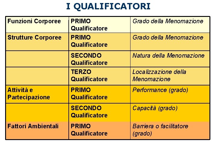 I QUALIFICATORI Funzioni Corporee Strutture Corporee Attività e Partecipazione Fattori Ambientali PRIMO Qualificatore Grado I QUALIFICATORI Funzioni Corporee Strutture Corporee Attività e Partecipazione Fattori Ambientali PRIMO Qualificatore Grado