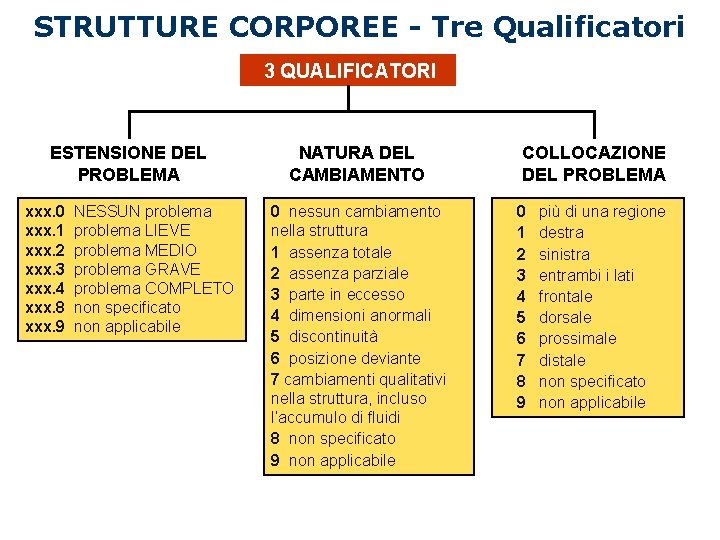 STRUTTURE CORPOREE - Tre Qualificatori 3 QUALIFICATORI ESTENSIONE DEL PROBLEMA xxx. 0 xxx. 1 STRUTTURE CORPOREE - Tre Qualificatori 3 QUALIFICATORI ESTENSIONE DEL PROBLEMA xxx. 0 xxx. 1