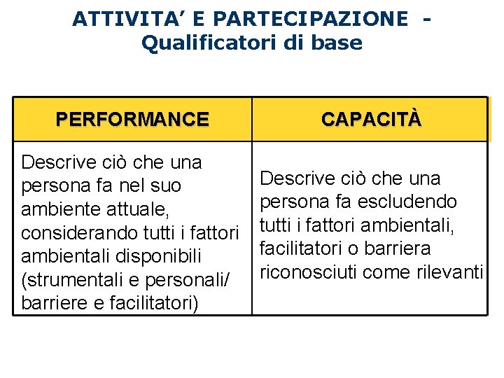 ATTIVITA’ E PARTECIPAZIONE Qualificatori di base PERFORMANCE CAPACITÀ Descrive ciò che una persona fa ATTIVITA’ E PARTECIPAZIONE Qualificatori di base PERFORMANCE CAPACITÀ Descrive ciò che una persona fa