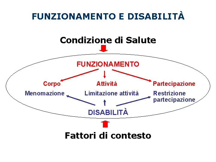 FUNZIONAMENTO E DISABILITÀ Condizione di Salute FUNZIONAMENTO Corpo Menomazione Attività Limitazione attività DISABILITÀ Fattori FUNZIONAMENTO E DISABILITÀ Condizione di Salute FUNZIONAMENTO Corpo Menomazione Attività Limitazione attività DISABILITÀ Fattori